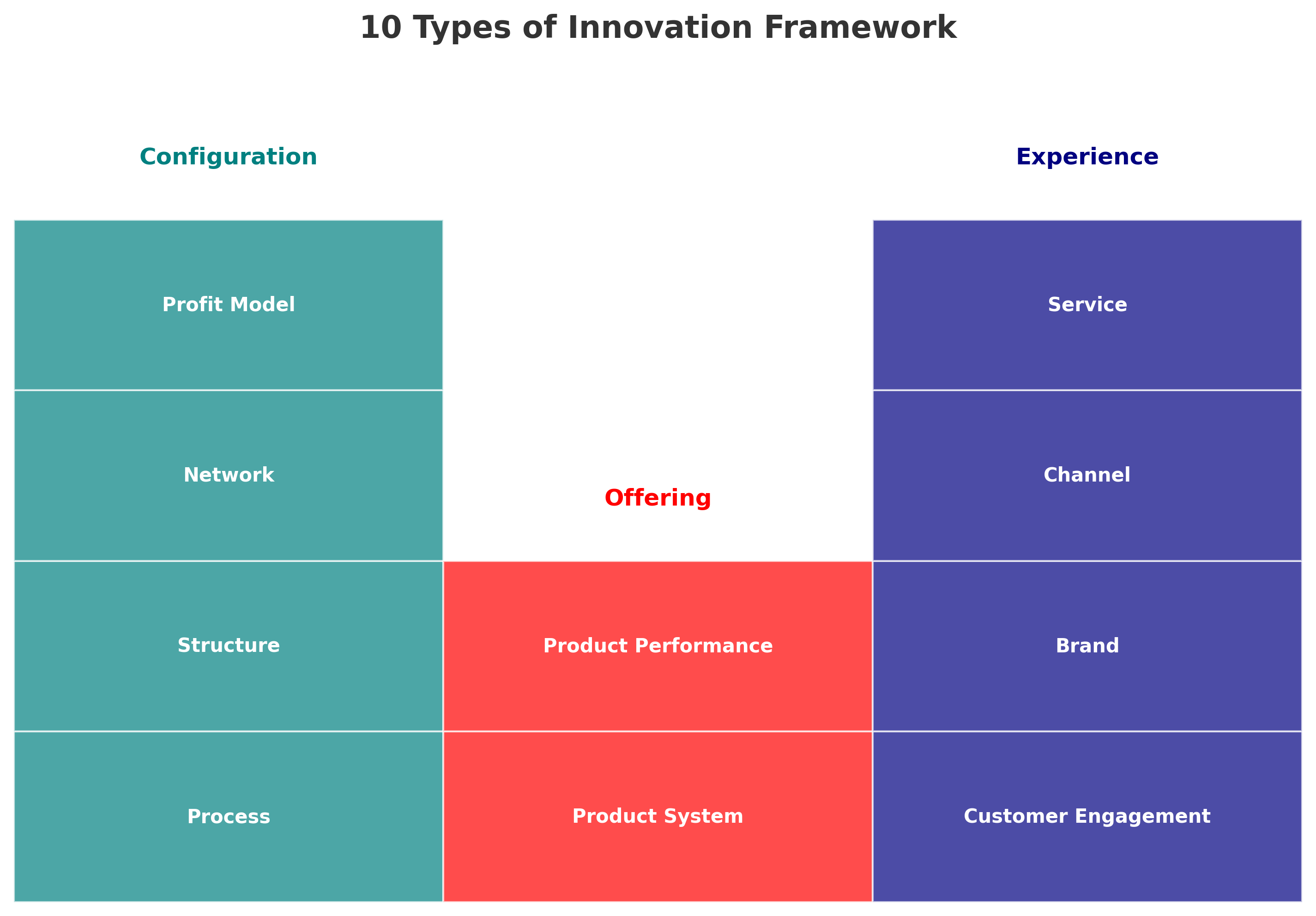 10 Types of Innovation Framework - by Richard Winfield