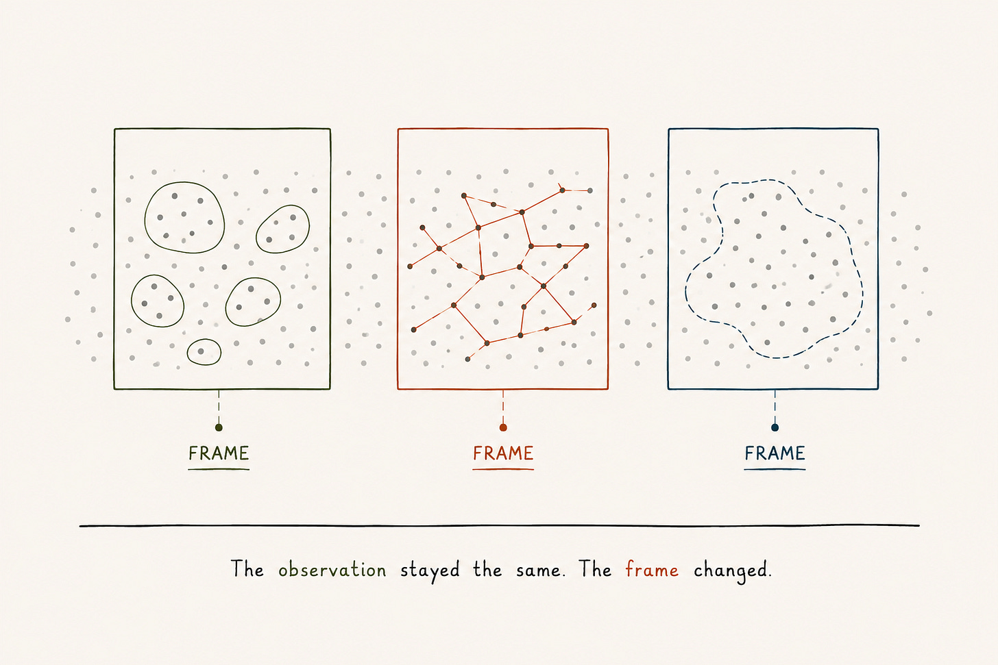 Three coloured frames—green, blue, and terracotta—overlay the same field of scattered dots, each highlighting a different pattern. The illustration shows that identical observations can produce different strategic conclusions depending on the frame through which they are interpreted.