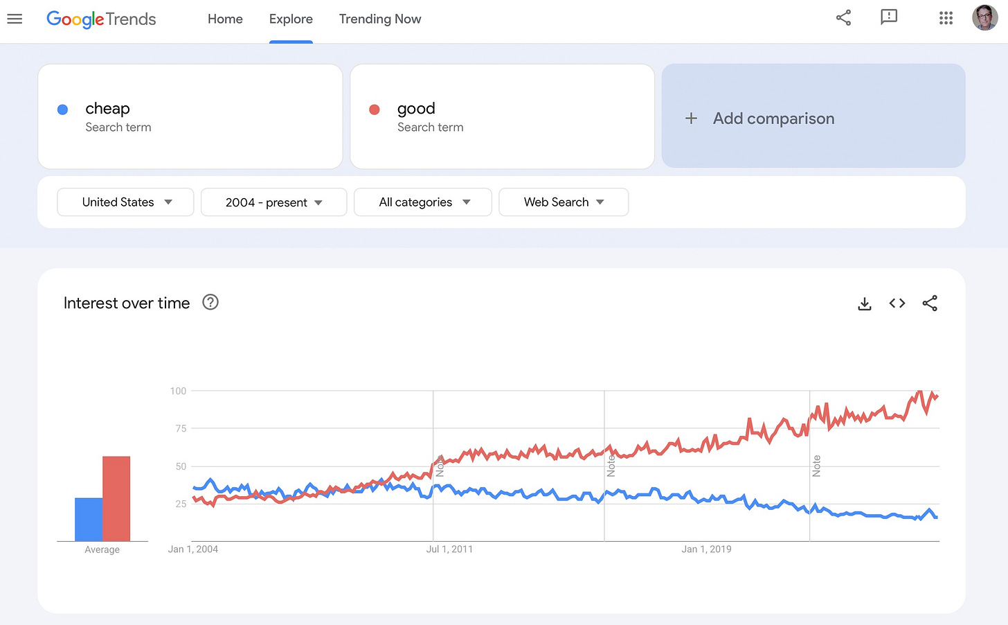 May be an image of text that says 'Google GoogleTrends Trends Home Explore TrendingNow Now cheap Search term good Search term United States 2004 present +Addcomparison Add comparison Allcategories All Web Search Interest over time 100 75 <> 50 25 Average Jan 2004 Jul1,2011 Jan an1,2019 2019'