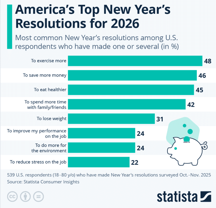 America's Top New Year's Resolutions for 2026