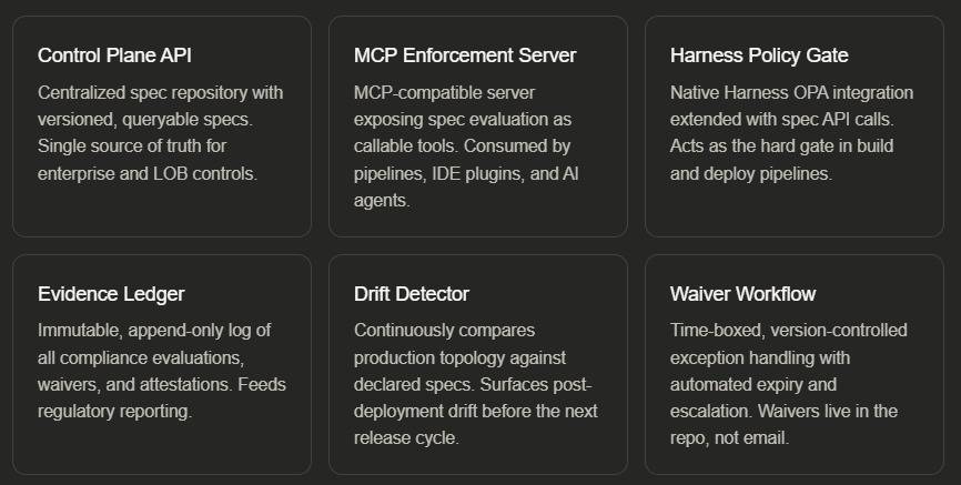 Mastergov Architecture Governance by Specification: From Policy-as-Code to a ...