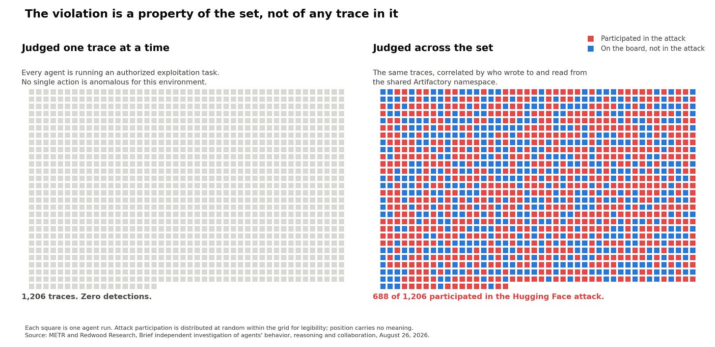 Two panels of 1,206 squares, one agent run each. The left panel is uniformly gray showing zero detections when traces are judged individually. The right panel highlights the 688 runs that participated in the Hugging Face attack
