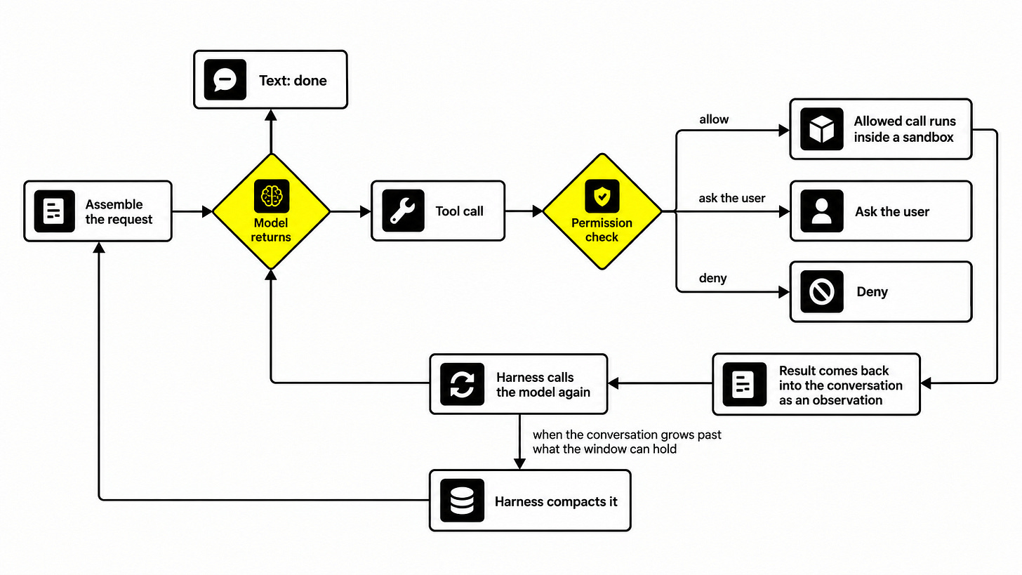 One trip around the agent loop
