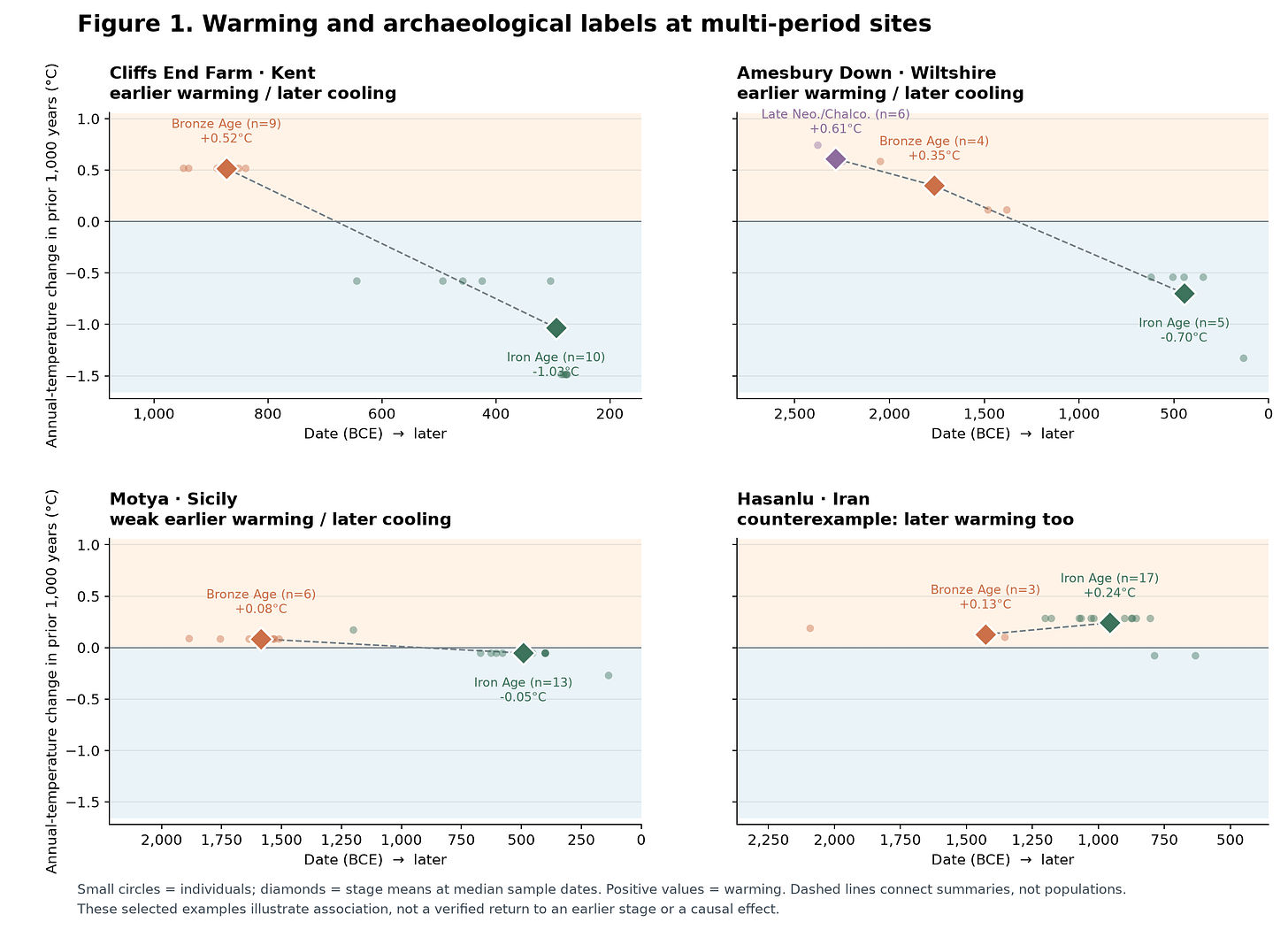 Four site panels show annual-temperature change during the 1,000 years before each ancient sample, by date and archaeological stage. Earlier-period samples follow warming and later Iron Age samples cooling at Cliffs End Farm, Amesbury Down and weakly Motya; Hasanlu is a counterexample with warming in both periods. Circles are individuals and diamonds are stage means. Four site panels show annual-temperature change during the 1,000 years before each ancient sample, by date and archaeological stage. Earlier-period samples follow warming and later Iron Age samples cooling at Cliffs End Farm, Amesbury Down and weakly Motya; Hasanlu is a counterexample with warming in both periods. Circles are individuals and diamonds are stage means.