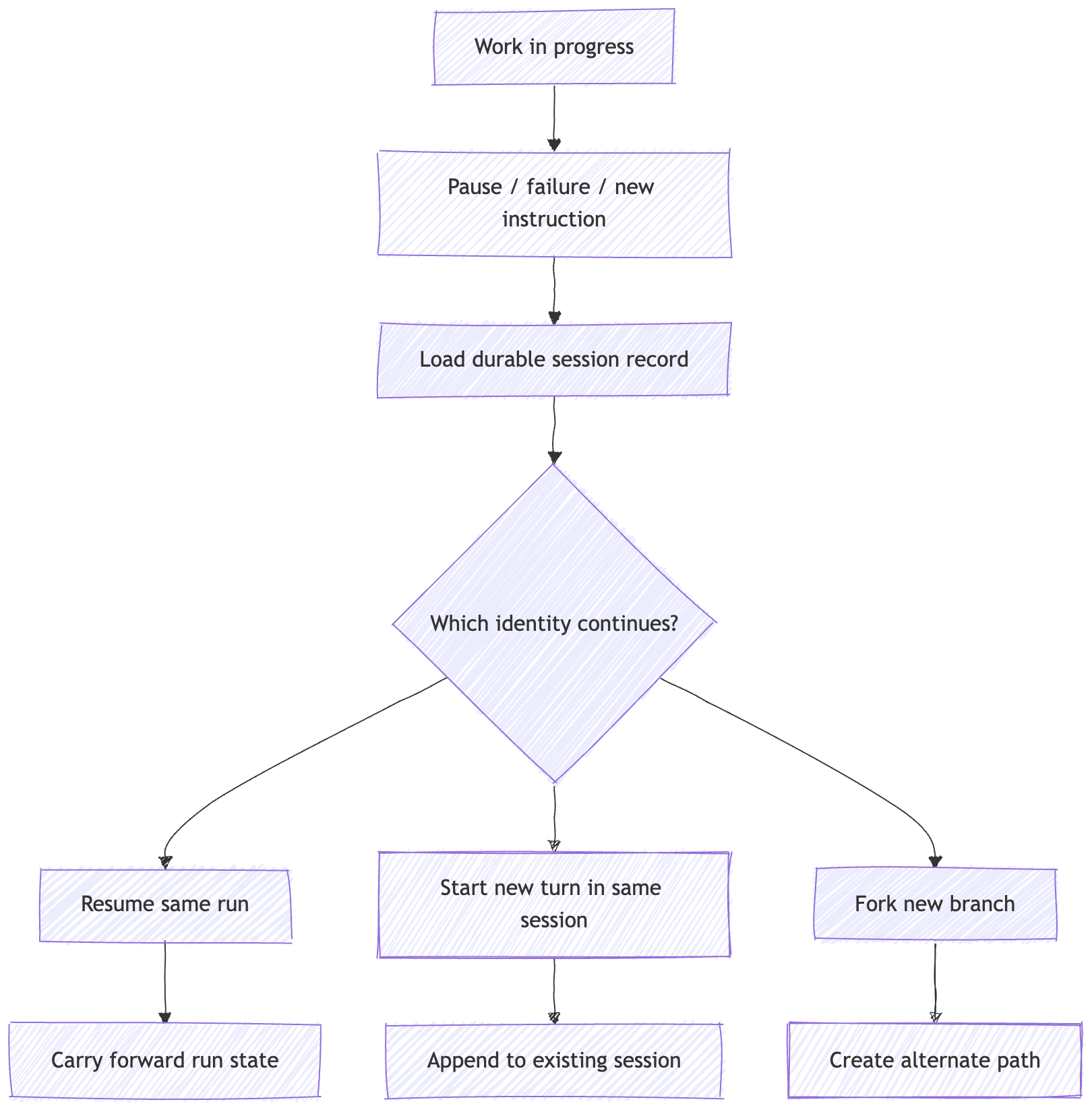 System Ownership Stack The Agent Stack - Part 3: Control Planes, Sessions, and State Ownership