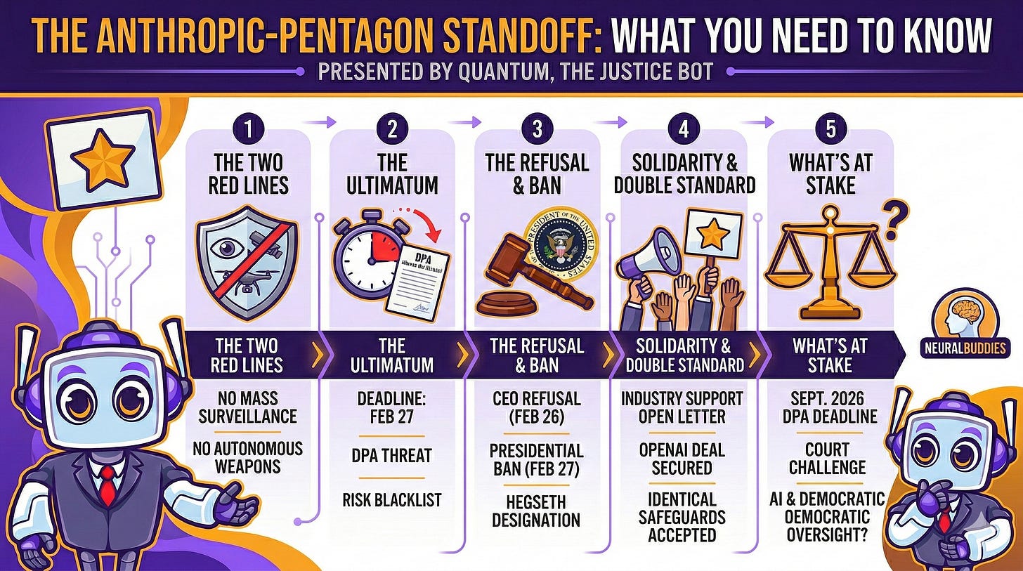 An infographic titled 'The Anthropic-Pentagon Standoff: What You Need to Know' explaining the February 2026 timeline of events. Presented by a robot character named Quantum, the graphic is divided into five stages: Anthropic's two red lines against mass surveillance and autonomous weapons, the Pentagon's Defense Production Act ultimatum, Anthropic's refusal and the resulting presidential ban, industry solidarity contrasted with OpenAI securing a similar deal, and the future stakes of AI democratic oversight and court challenges. An infographic titled 'The Anthropic-Pentagon Standoff: What You Need to Know' explaining the February 2026 timeline of events. Presented by a robot character named Quantum, the graphic is divided into five stages: Anthropic's two red lines against mass surveillance and autonomous weapons, the Pentagon's Defense Production Act ultimatum, Anthropic's refusal and the resulting presidential ban, industry solidarity contrasted with OpenAI securing a similar deal, and the future stakes of AI democratic oversight and court challenges.