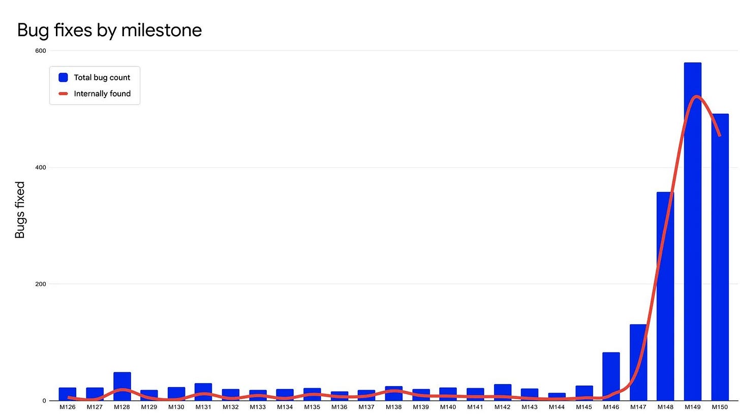 Chart from Google titled Bug fixes by milestone, showing Chrome security bugs fixed per release from M126 to M150. Counts sit near 20 to 50 per release until M146, then rise sharply to roughly 355 at M148 and about 570 at M149, with the internally found line tracking the same spike. Chart from Google titled Bug fixes by milestone, showing Chrome security bugs fixed per release from M126 to M150. Counts sit near 20 to 50 per release until M146, then rise sharply to roughly 355 at M148 and about 570 at M149, with the internally found line tracking the same spike.
