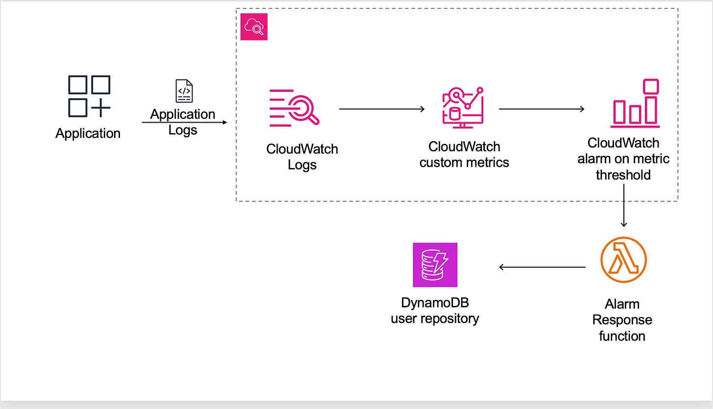 Automated response architecture