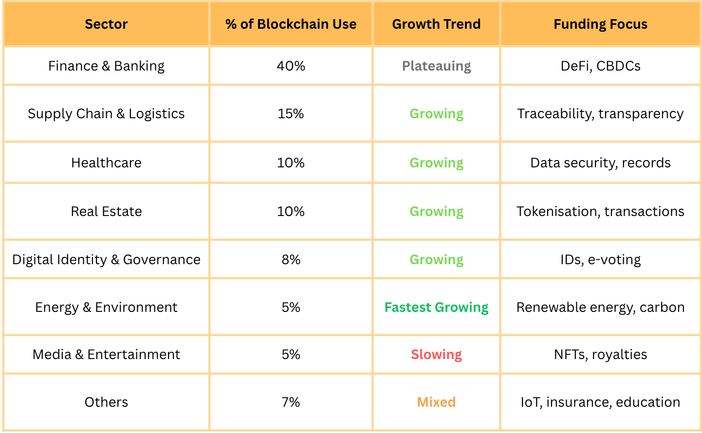 Breakdown of blockchain application across sector and grow rate. Breakdown of blockchain application across sector and grow rate.