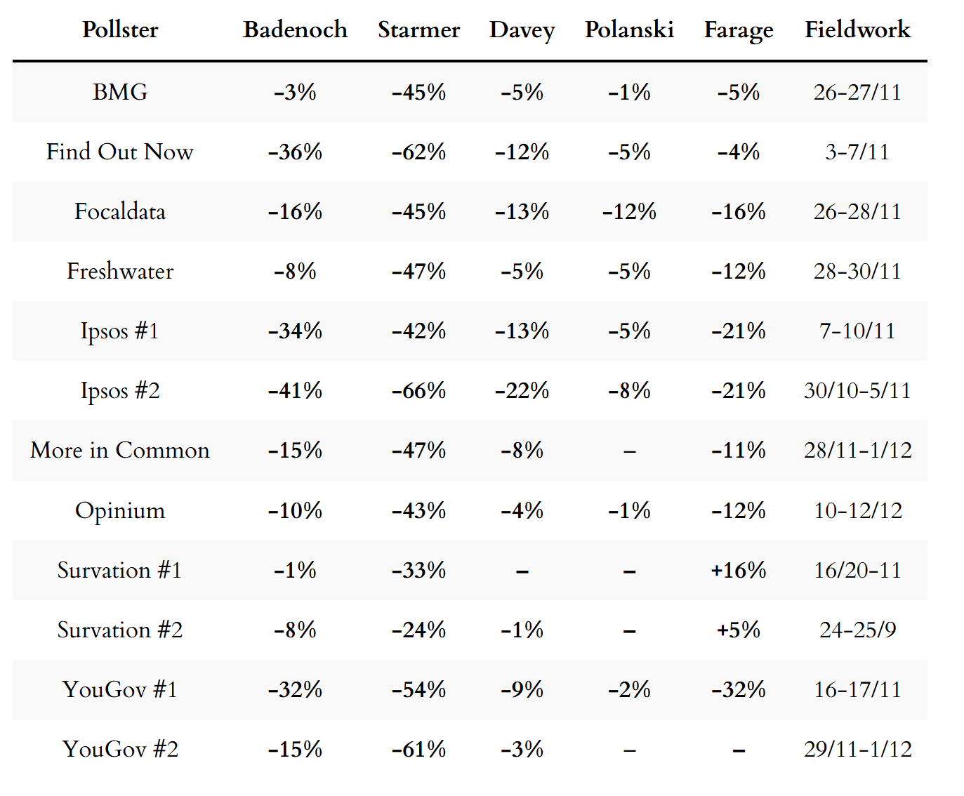 Poll ratings for party leaders