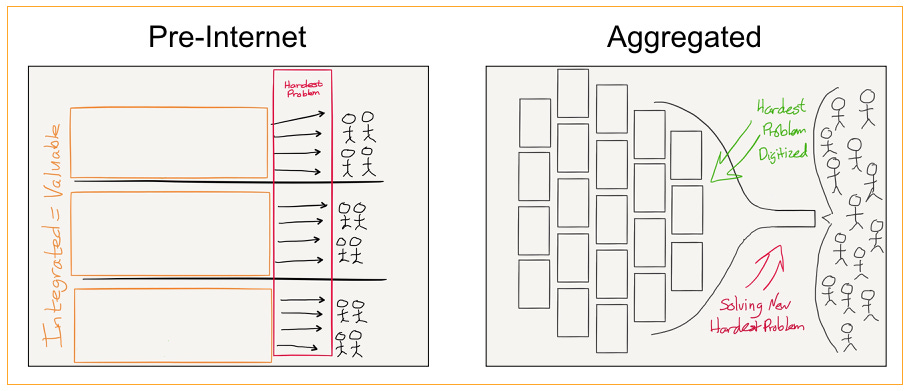 Diagram comparing pre-internet fragmentation vs aggregated digital platforms solving hardest problems.