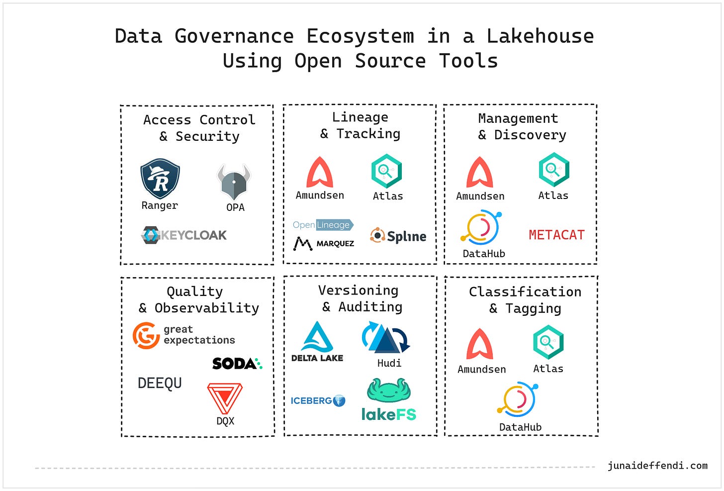 Data Governance in Lakehouse Using Open Source Tools