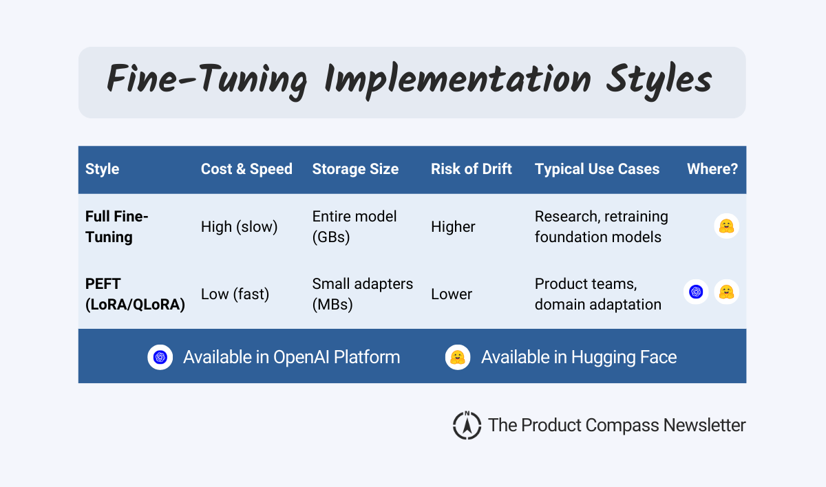 Fine-Tuning Implementation Styles, PEFT (LoRA, QLoRA)