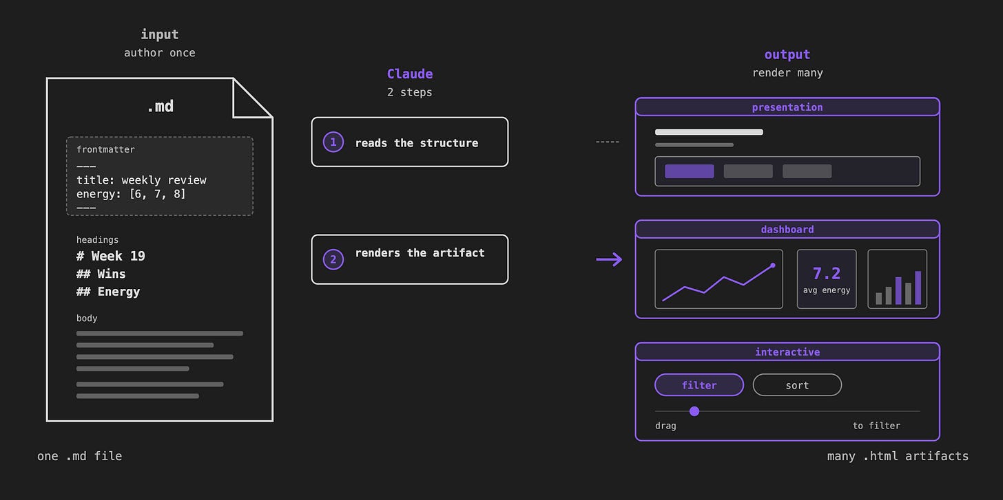 One markdown file in. Claude reads the structure and renders the artifact. Many HTML artifacts out: presentations, dashboards, interactive views.
