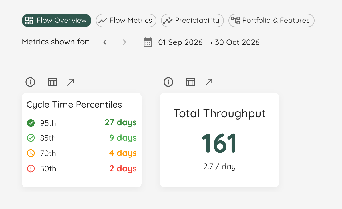 Lighthouse Flow Overview, 1 Sep to 30 Oct 2026: cycle time 95th 27 days, 85th 9, 70th 4, 50th 2; total throughput 161, 2.7 per day