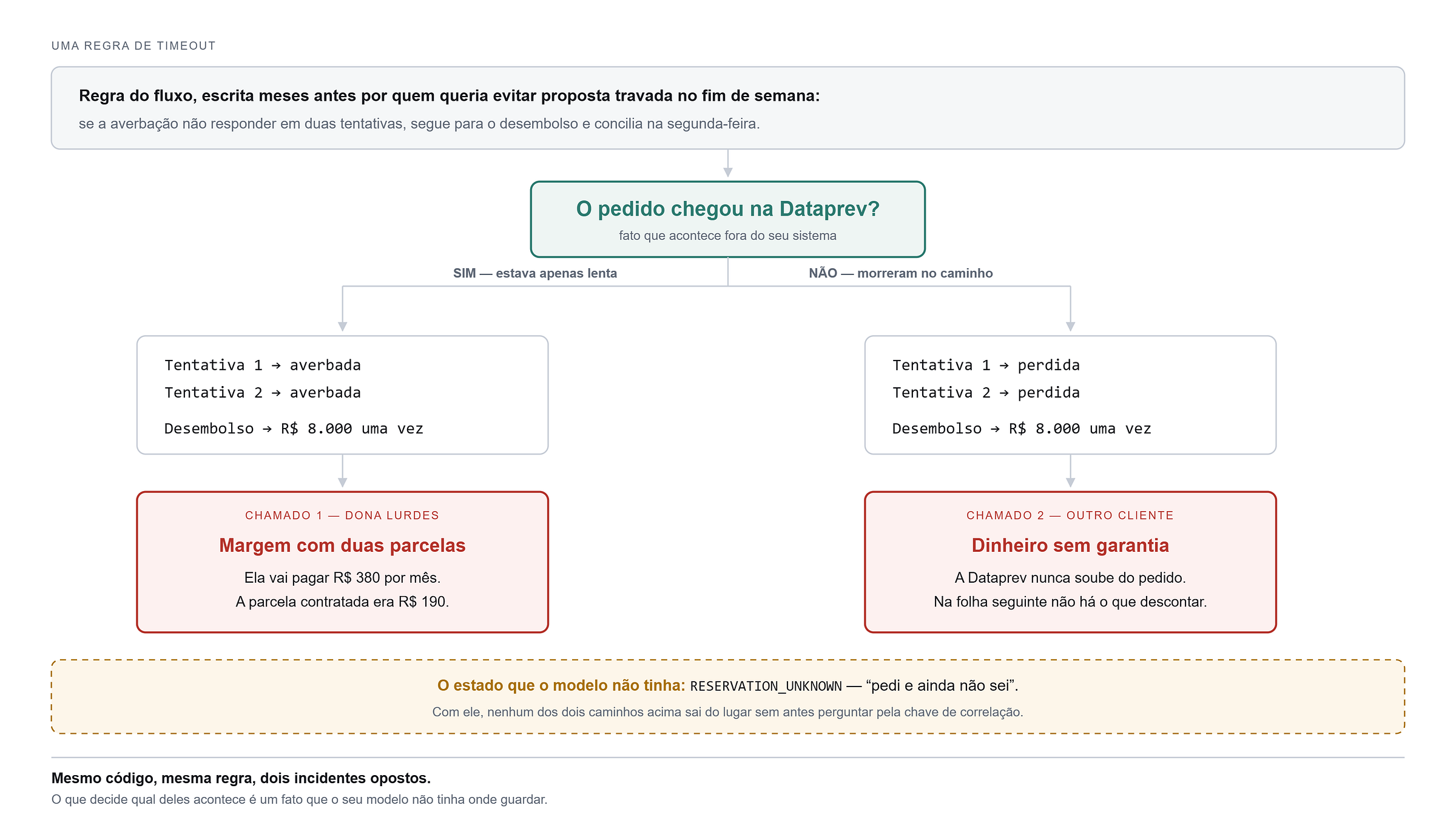 Figura 1. A mesma regra de timeout, dois desfechos opostos. O que decide qual deles acontece não está no seu código: está do outro lado da linha. Figura 1. A mesma regra de timeout, dois desfechos opostos. O que decide qual deles acontece não está no seu código: está do outro lado da linha.