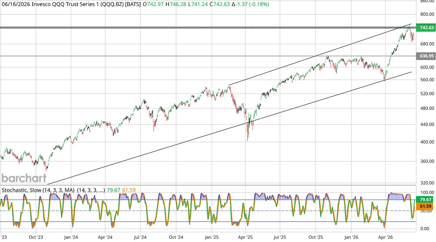 QQQ Nasdaq-100 ETF interactive chart on June 16, 2026, near 742 and still inside its rising channel QQQ Nasdaq-100 ETF interactive chart on June 16, 2026, near 742 and still inside its rising channel