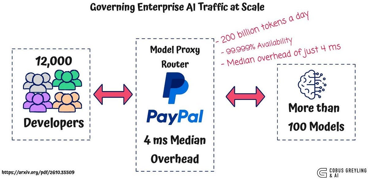 Governing enterprise AI traffic at scale