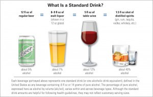This chart from the U.S. National Institutes of Health shows the varying sizes of liquor servings depending on alcohol content. This chart from the U.S. National Institutes of Health shows the varying sizes of liquor servings depending on alcohol content.