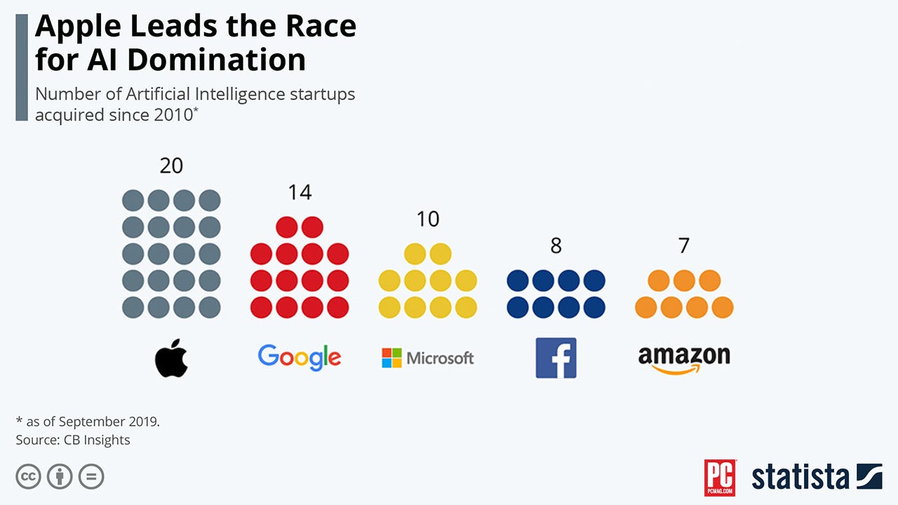 Apple, surprisingly to those who haven’t been following, has been the most acquisitive big tech company.