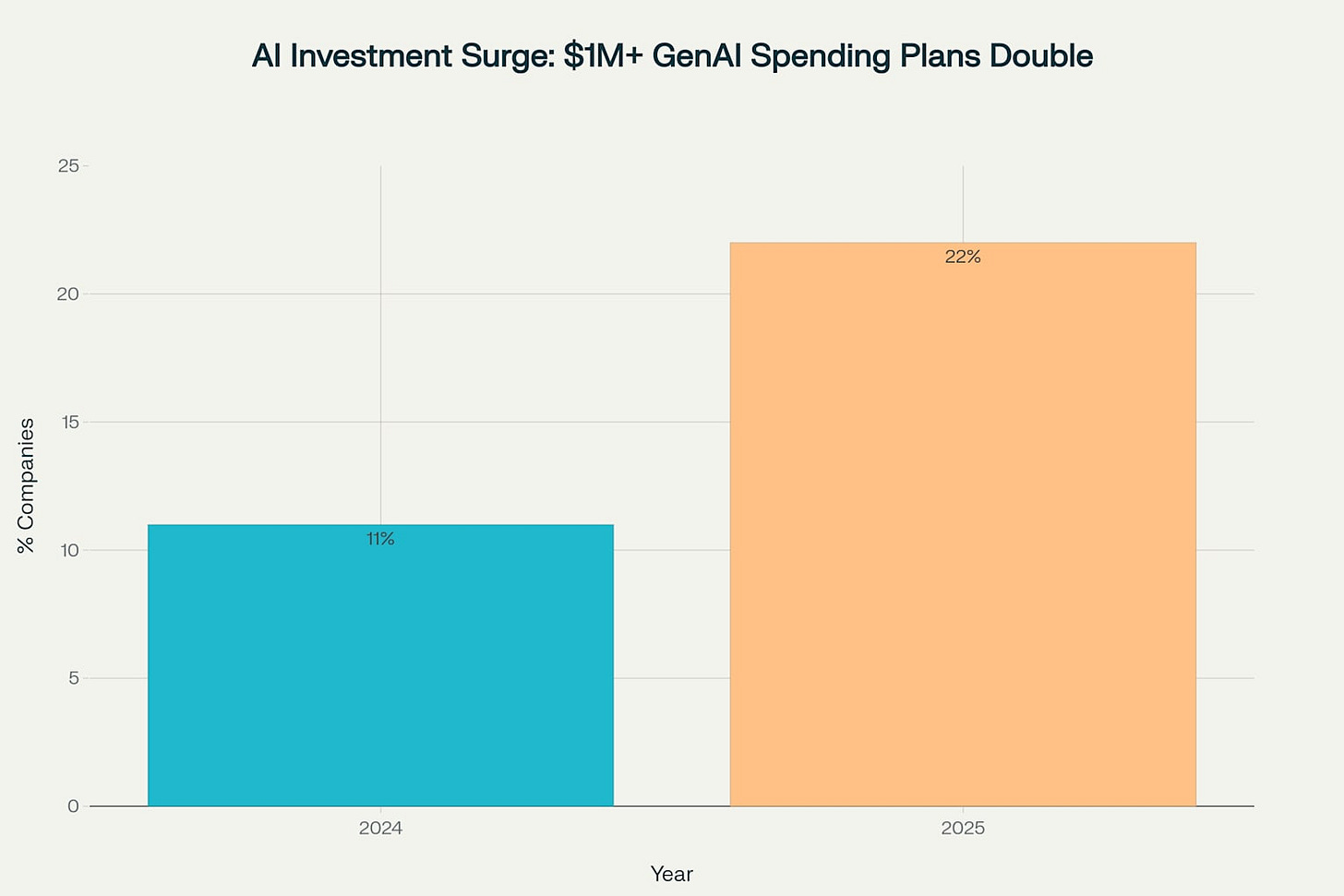 AI investment surge showing companies planning to invest over $1 million in GenAI capabilities doubled from 11% to 22% between 2024 and 2025