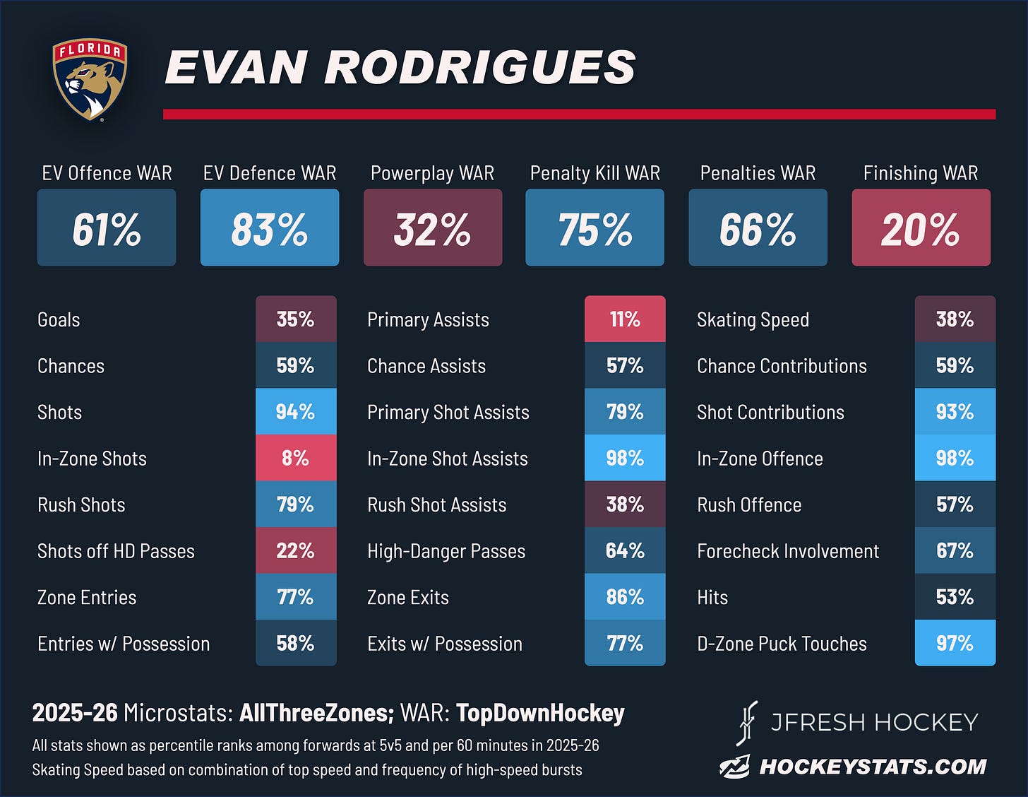 Evan Rodrigues, New Jersey Devils