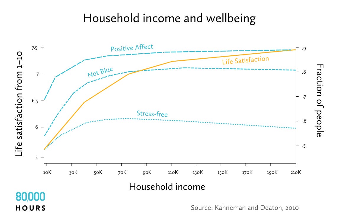 A chart showing numbers of those who reported feeling 'not blue' rose steadily until around $50,000 and then evened out, while those who reported 'stree-free' rose moderately until around $70,000, then started to decline. 
