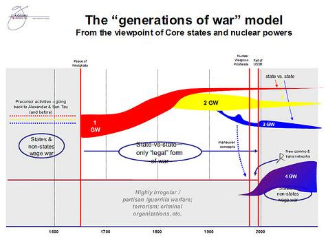 The Generational Warfare Model | Grand Strategy: The View from Oregon