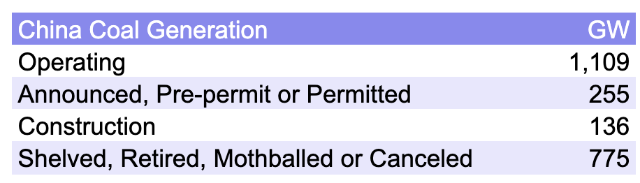 China Coal Generation Statistics from Global Energy Monitor China Coal Generation Statistics from Global Energy Monitor