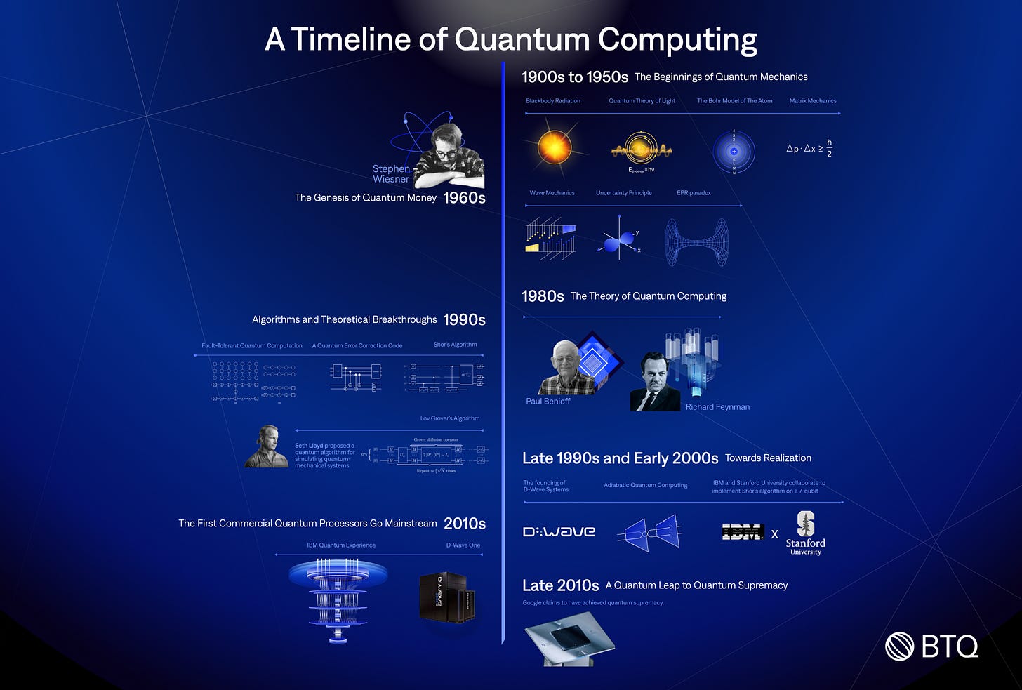Quantum Computing: A Timeline