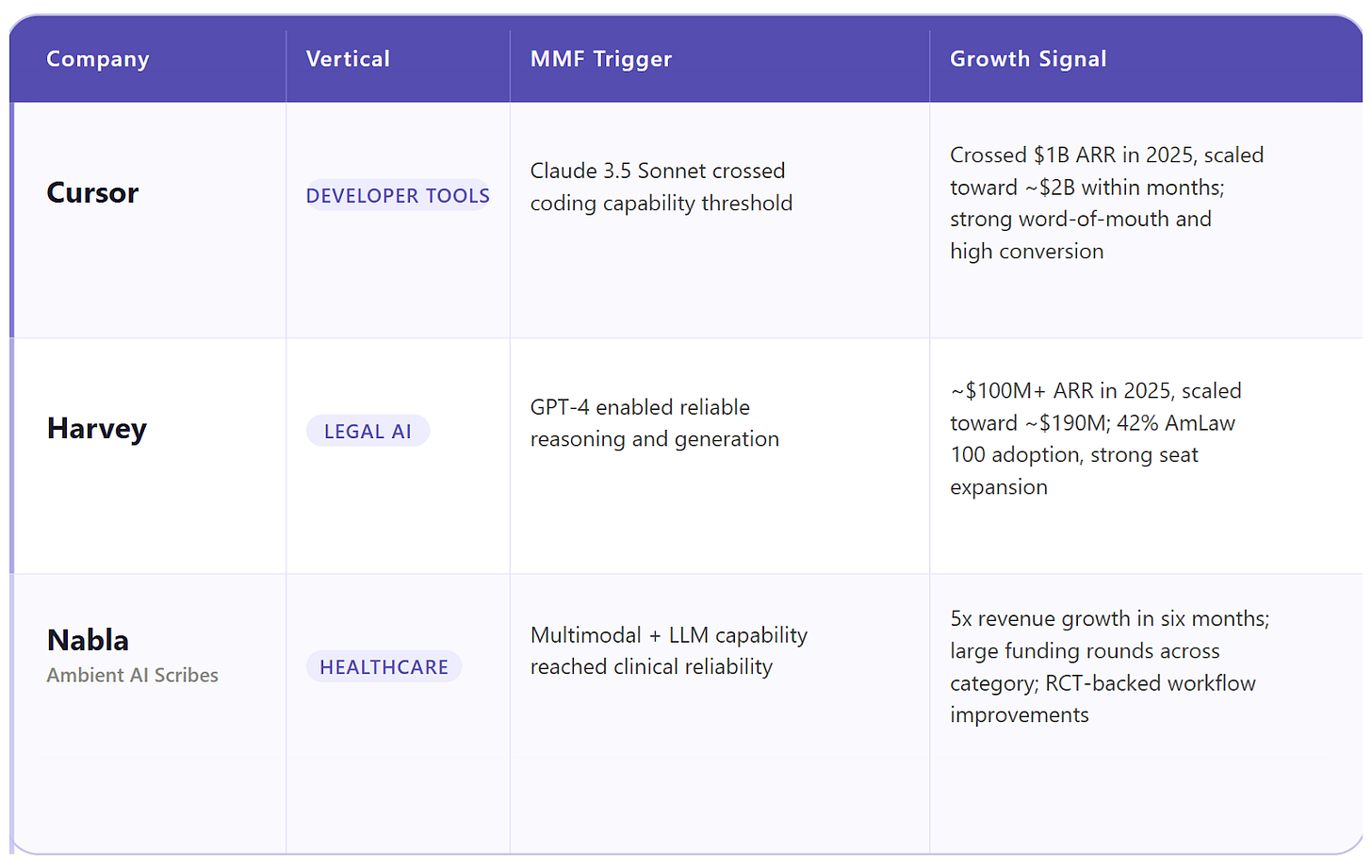 A table detailing how Cursor, Harvey, and Nabla used specific model triggers to unlock massive revenue growth.