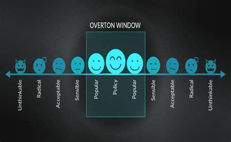 Overton Window Overton Window