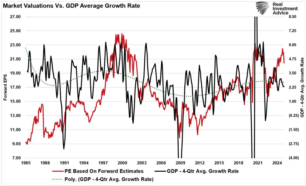 GDP average annual growth rate vs forward PE