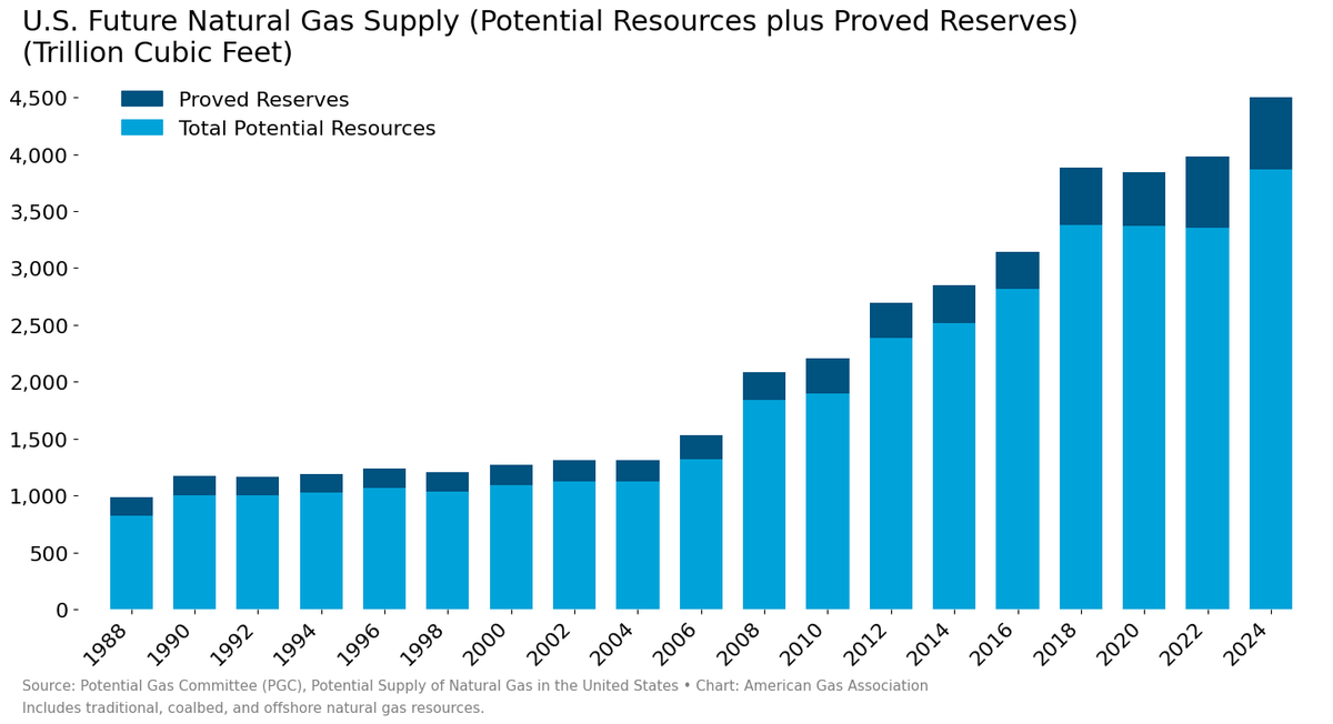 A bar chart displaying U.S. future natural gas supply from 1990 to 2024. Bars show proved reserves in dark blue and total potential resources in light blue, increasing over time. The y-axis measures trillions of cubic feet, ranging from 0 to 4,500. Text overlay includes "U.S. Future Natural Gas Supply (Trillion Cubic Feet)" and labels for years and categories.