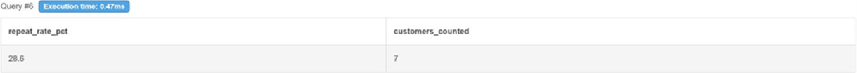 Title: DB Fiddle result showing a corrected 28.6 percent repeat rate across seven eligible customers - Description: DB Fiddle result showing a corrected 28.6 percent repeat rate across seven eligible customers Title: DB Fiddle result showing a corrected 28.6 percent repeat rate across seven eligible customers - Description: DB Fiddle result showing a corrected 28.6 percent repeat rate across seven eligible customers
