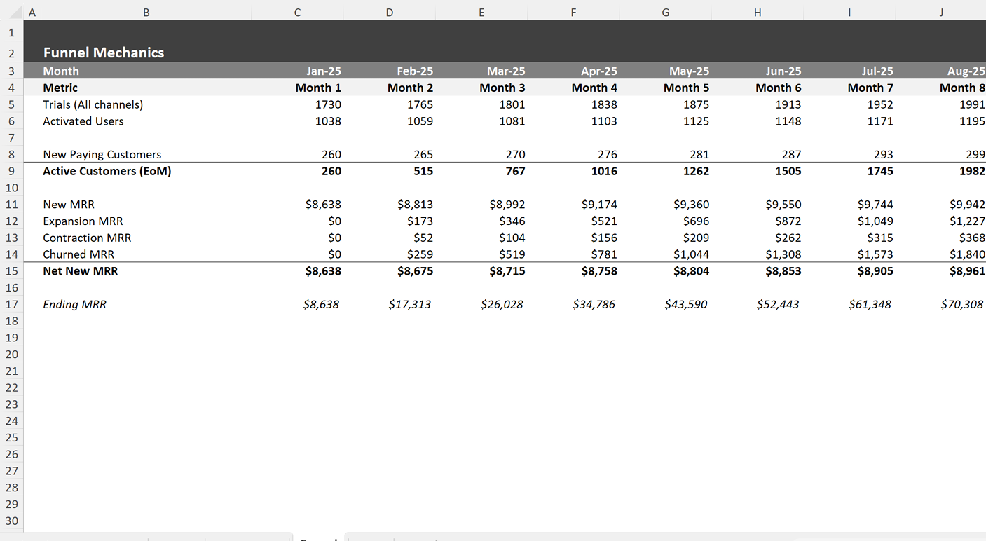 Funnel mechanics sheet showing trials, activated users, new customers, active customers, new MRR, expansion, churn, and ending MRR across months. Funnel mechanics sheet showing trials, activated users, new customers, active customers, new MRR, expansion, churn, and ending MRR across months.
