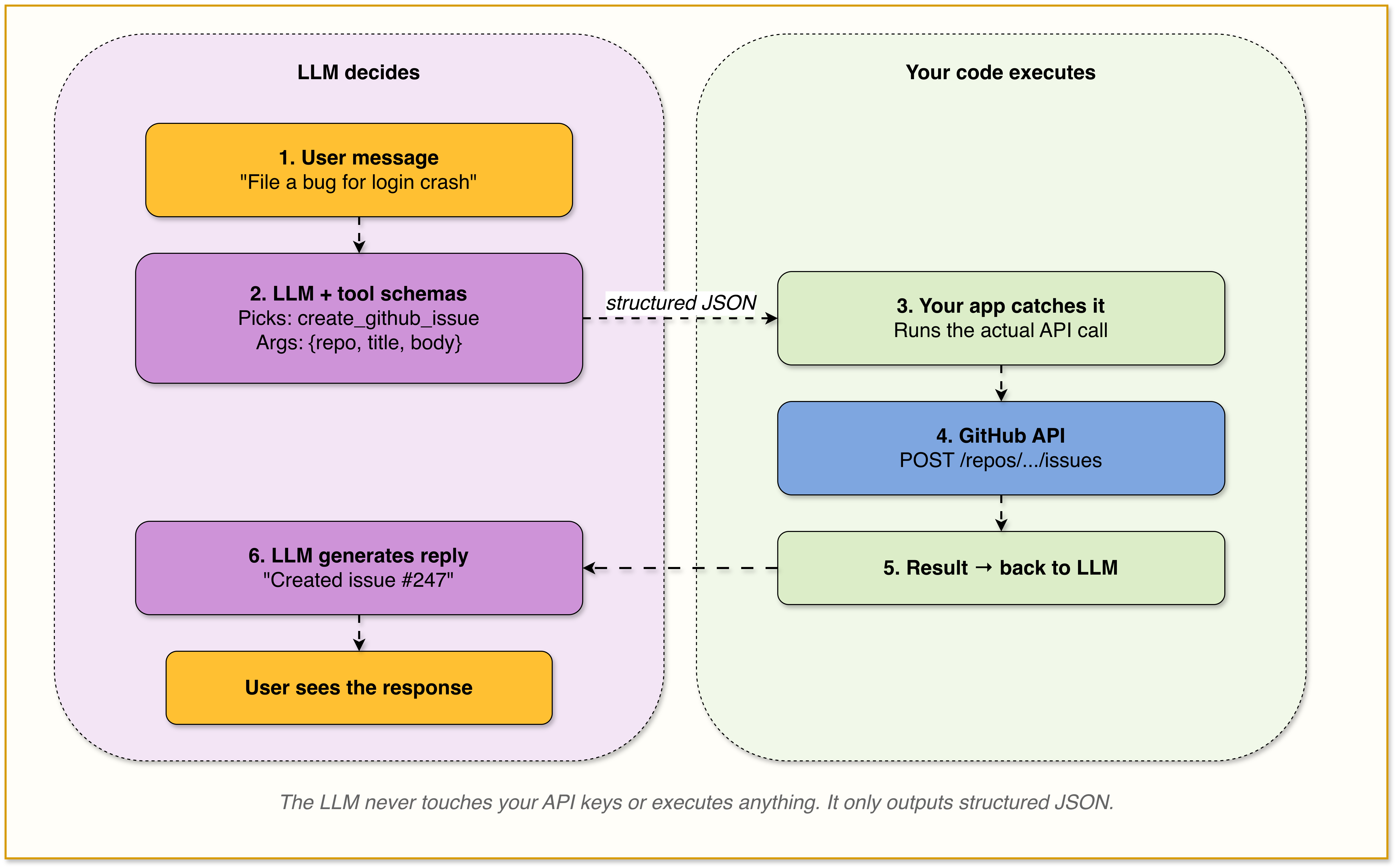 Tool Call Api When to use - MCP vs API vs Function/Tool call in your AI Agent