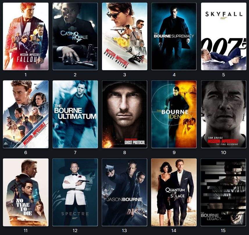 Print de uma lista do Letterboxd com 15 cartazes de filmes, trazendo 5 por fileira horizontal. A ordem é: Fallout, Cassino Royale, Rogue Nation, Supremacia Bourne, Skyfall, Acerto de Contas Parte 1, Ultimato Bourne, Protocolo Fantasma, Identidade Bourne, Acerto Final, Sem Tempo para Morrer, Spectre, Jason Bourne, Quantum of Solace e Legado Bourne.