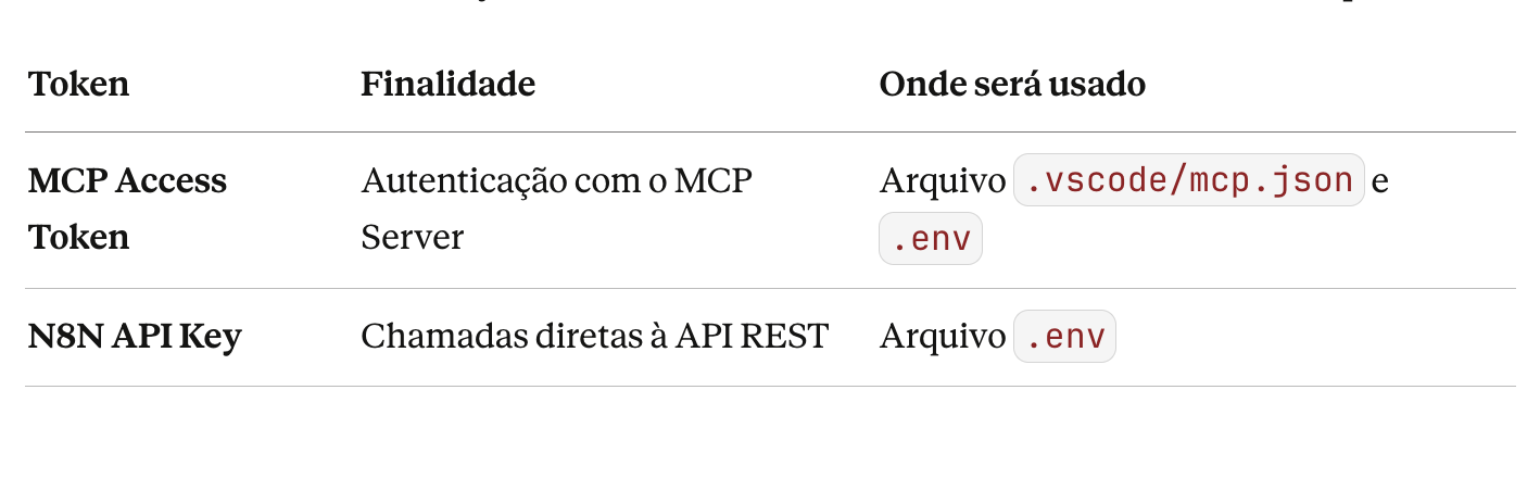 Tokens de acesso do VS Code ao N8N via MCP