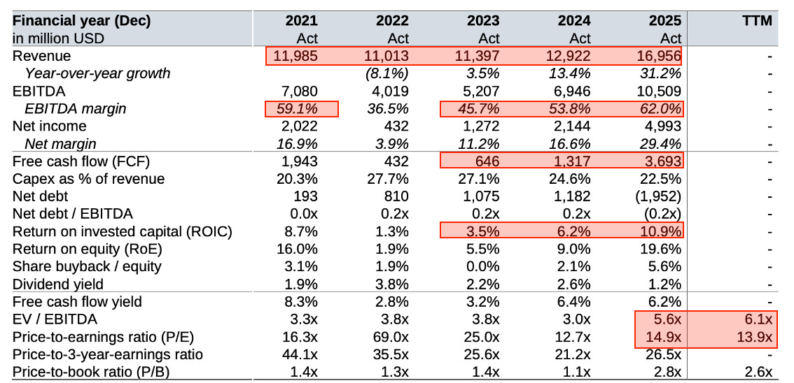 Financial metrics table: Key financial metrics for Barrick including revenue growth, margins, free cash flow, capital intensity and returns on capital.