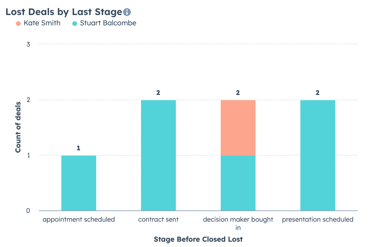 Lost Deals by Last Stage