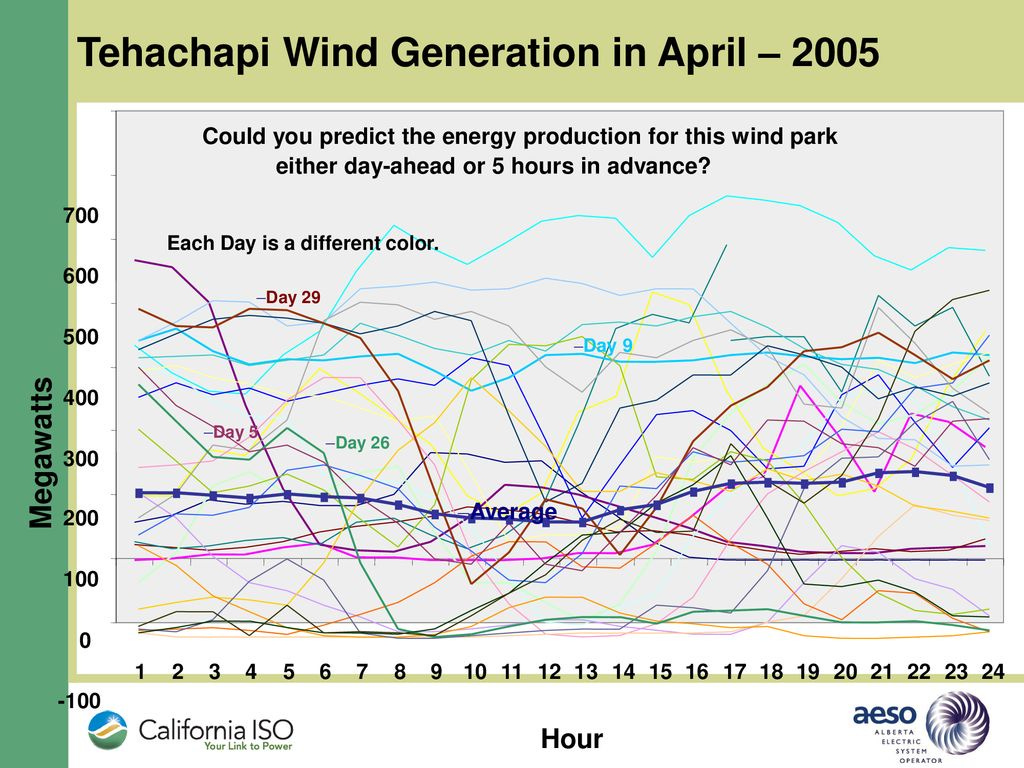 Wind Generation Integration NERC MRC Meeting May 6, ppt download