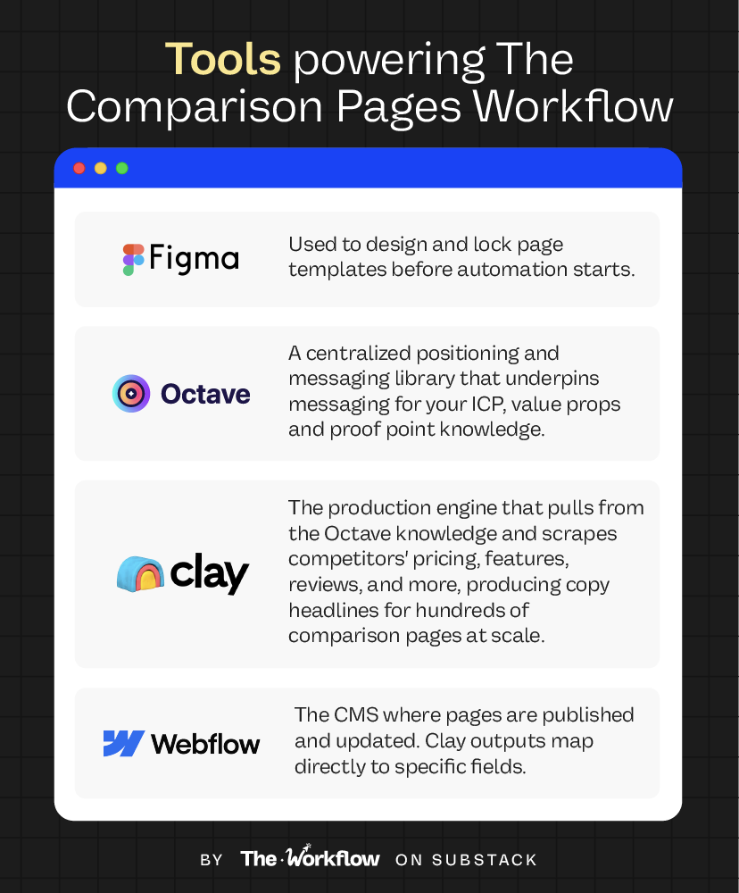 How to scale comparison pages with Clay and AI: tools stack diagram showing Figma, Octave, Clay, and Webflow workflow.