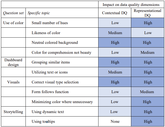 data quality impact data quality impact