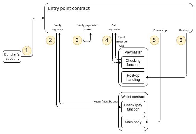 EIP-4337: Account Abstraction Using Alt Mempool