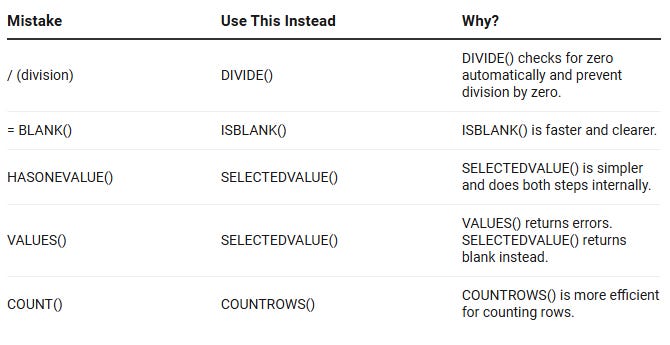 19 Critical DAX Mistakes You are Probably Making Right Now