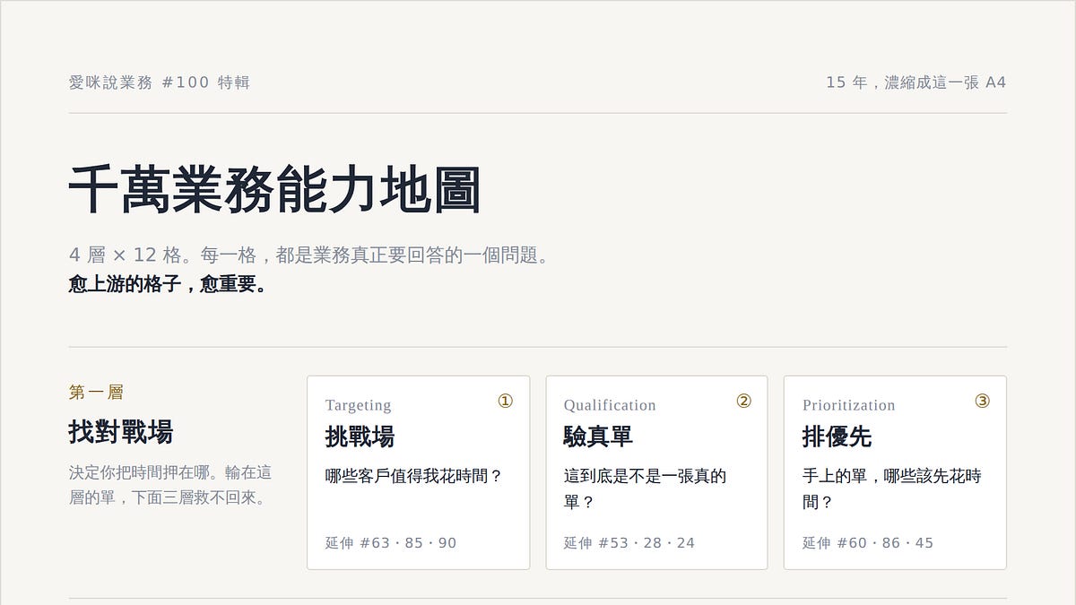 千萬業務能力地圖:4 層 × 12 格
