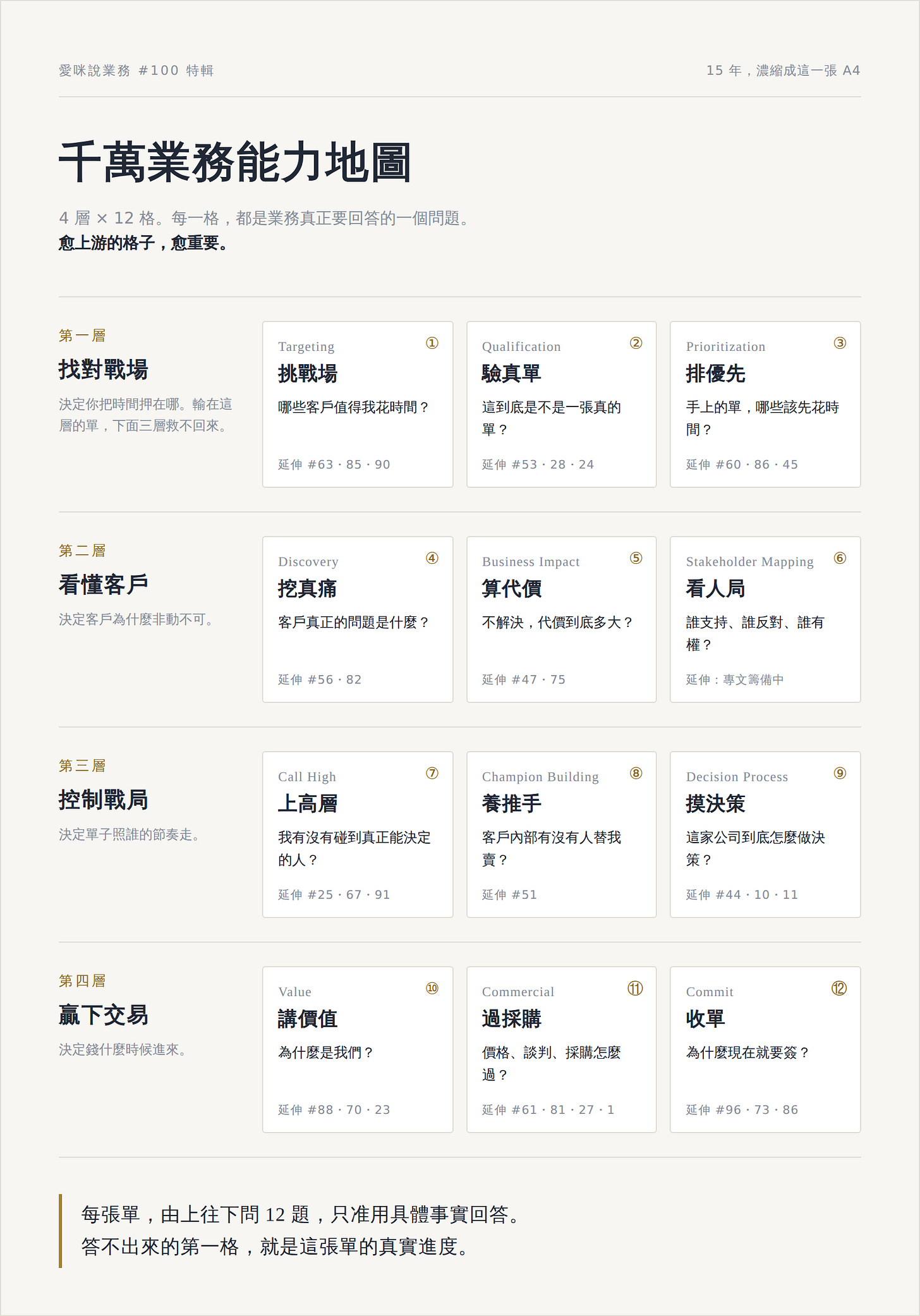 15 年 B2B 千萬年薪業務裸辭後，留下這張「能力地圖」｜千萬業務能力地圖：4 層 × 12 格 配圖
