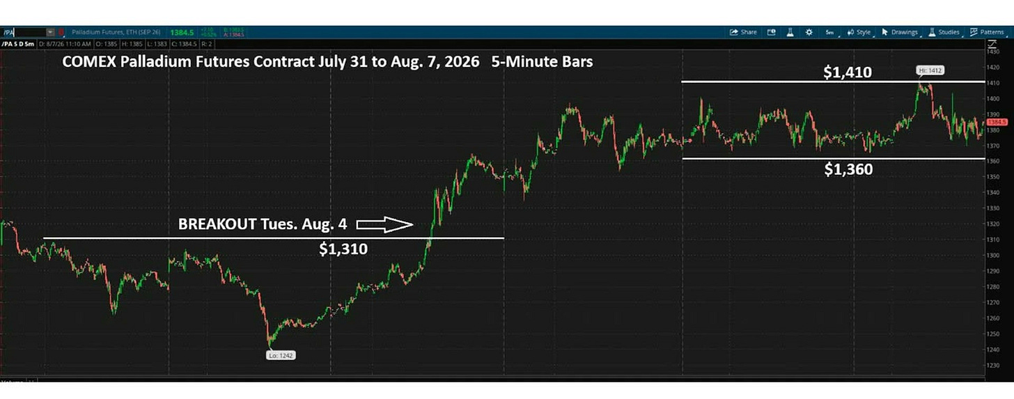 COMEX Palladium Futures 5-minute chart showing breakout above 1310 toward 1410 resistance COMEX Palladium Futures 5-minute chart showing breakout above 1310 toward 1410 resistance