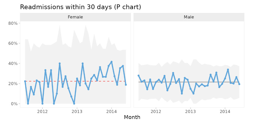 Two p charts for readmissions within 30 days for females and males. This chart suggests that the readmission rate for females is increasing. This is clearly undesirable and we should investigate this to find and eliminate the special cause.